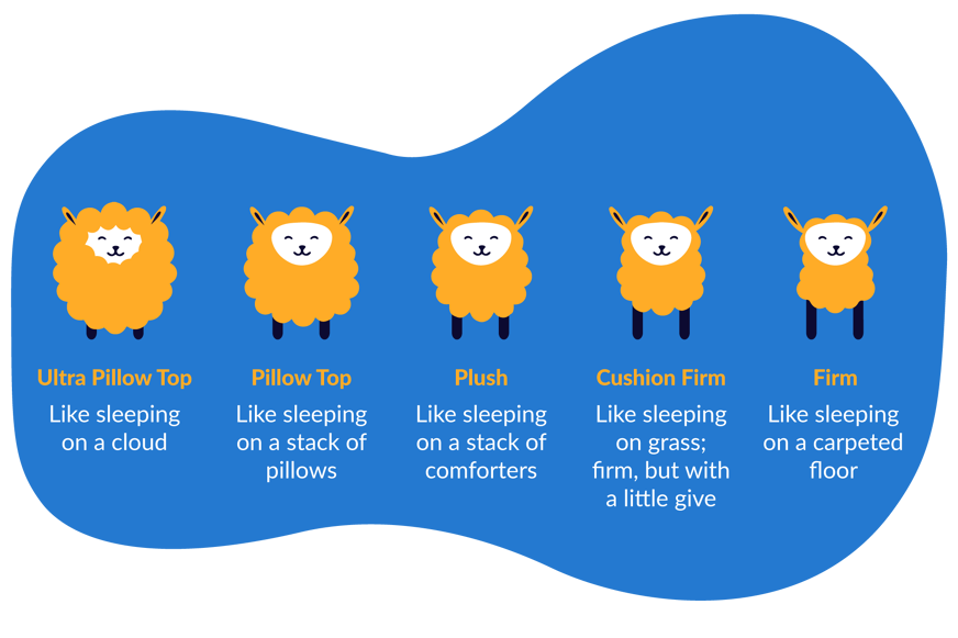 levels of firmness and comfort
